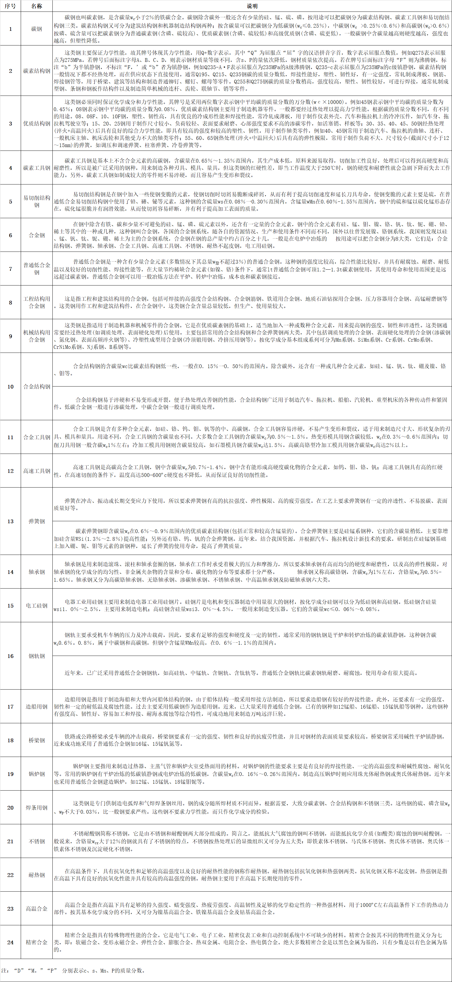 微信圖片_20220810094805.jpg  一、鋼板（包括帶鋼）的分類：   1、按厚度分類：（1）薄板（2）中板（3）厚板（4）特厚板   2、按生產(chǎn)方法分類：（1）熱軋鋼板（2）冷軋鋼板   3、按表面特征分類:（1）鍍鋅板（熱鍍鋅板、電鍍鋅板）（2）鍍錫板（3）復(fù)合鋼板 （4）彩色涂層鋼板    4、按用途分類:（1）橋梁鋼板（2）鍋爐鋼板（3）造船鋼板（4）裝甲鋼板（5）汽車鋼板（6） 屋面鋼板（7）結(jié)構(gòu)鋼板（8）電工鋼板（硅鋼片）（9）彈簧鋼板（10）其他    二、普通及機(jī)械結(jié)構(gòu)用鋼板中常見的日本牌號(hào)   1、日本鋼材(JIS系列)的牌號(hào)中普通結(jié)構(gòu)鋼主要由三部分組成第一部分表示材質(zhì)，如： S （Steel）表示鋼， F（Ferrum）表示鐵；第二部分表示不同的形狀、種類、用途，如P(Plate) 表示板， T（Tube）表示管,K(Kogu)表示工具；第三部分表示特征數(shù)字，一般為最低抗拉強(qiáng)度。 如： SS400——第一個(gè)S表示鋼(Steel)，第二個(gè)S表示“結(jié)構(gòu)”（Structure），400為下限抗拉 強(qiáng)度400MPa，整體表示抗拉強(qiáng)度為400MPa的普通結(jié)構(gòu)鋼。   2、SPHC——首位S為鋼Steel的縮寫，P為板Plate的縮寫，H為熱 Heat的縮寫， C為商業(yè) Commercial的縮寫，整體表示一般用熱軋鋼板及鋼帶。   3、SPHD——表示沖壓用熱軋鋼板及鋼帶。   4、SPHE——表示深沖用熱軋鋼板及鋼帶。   5、SPCC——表示一般用冷軋?zhí)妓劁摫“寮颁搸?，相?dāng)于中國(guó)Q195-215A牌號(hào)。其中第三個(gè)字母C為冷 Cold的縮寫。需保證抗拉試驗(yàn)時(shí)，在牌號(hào)末尾加T為SPCCT。   6、SPCD——表示沖壓用冷軋?zhí)妓劁摫“寮颁搸В喈?dāng)于中國(guó)08AL（13237）優(yōu)質(zhì)碳素結(jié)構(gòu)鋼。   7、SPCE——表示深沖用冷軋?zhí)妓劁摫“寮颁搸?，相?dāng)于中國(guó)08AL（5213）深沖鋼。需保證非時(shí)效性時(shí)，在牌號(hào)末尾加N為SPCEN。 冷軋?zhí)妓劁摫“寮颁搸д{(diào)質(zhì)代號(hào)：退火狀態(tài)為A，標(biāo)準(zhǔn)調(diào)質(zhì)為 S，1/8硬為8，1/4硬為4，1/2硬為2，硬為1。 表面加工代號(hào)：無(wú)光澤精軋為D，光亮精軋為B。   如SPCC-SD表示標(biāo)準(zhǔn)調(diào)質(zhì)、無(wú)光澤精軋的一般用冷軋?zhí)妓乇“?。再如SPCCT-SB表示標(biāo)準(zhǔn)調(diào)質(zhì)、光亮加工，要求保證機(jī)械性能的冷軋?zhí)妓乇“濉?  8、JIS機(jī)械結(jié)構(gòu)用鋼牌號(hào)表示方法為：  S+含碳量+字母代號(hào)（C、CK），其中含碳量用中間值×100表示，字母C：表示碳 K：表示滲碳用鋼。如碳結(jié)卷板S20C其含碳量為0.18-0.23%。    三、我國(guó)及日本硅鋼片牌號(hào)表示方法    1、中國(guó)牌號(hào)表示方法：  （1）冷軋無(wú)取向硅鋼帶（片）   表示方法：DW+鐵損值（在頻率為50HZ，波形為正弦的磁感峰值為1.5T的單位重量鐵損值。）的100倍+厚度值的100倍。 如DW470-50 表示鐵損值為4.7w/kg，厚度為0.5mm的冷軋無(wú)取向硅鋼， 現(xiàn)新型號(hào)表示為50W470。  （2）冷軋取向硅鋼帶（片）    表示方法：DQ+鐵損值（在頻率為50HZ，波形為正弦的磁感峰值為1.7T的單位重量鐵損值。）的100倍+厚度值的100倍。有時(shí)鐵損值后加G表示高磁感。 如DQ133-30表示鐵損值為1.33，厚度為 0.3mm的冷軋取向硅鋼帶（片），現(xiàn)新型號(hào)表示為30Q133。  （3）熱軋硅鋼板       熱軋硅鋼板用DR表示，按硅含量的多少分成低硅鋼（含硅量≤2.8%）、高硅鋼（含硅量＞ 2.8%）。 表示方法：DR+鐵損值（用50HZ反復(fù)磁化和按正弦形變化的磁感應(yīng)強(qiáng)度最大值為1.5T時(shí)的單位重量鐵損值）的100倍+厚度值的100倍。如DR510-50表示鐵損值為5.1，厚度為0.5mm的熱軋硅鋼板。家用電器用熱軋硅鋼薄板的牌號(hào)用JDR+鐵損值+厚度值來(lái)表示，如JDR540-50。   2、日本牌號(hào)表示方法：   （1）冷軋無(wú)取向硅鋼帶由公稱厚度（擴(kuò)大100倍的值）+代號(hào)A+鐵損保證值（將頻率50HZ，最大磁通密度為1.5T時(shí)的鐵損值擴(kuò)大100倍后的值）。 如50A470表示厚度為0.5mm，鐵損保證值為≤ 4.7的冷軋無(wú)取向硅鋼帶。   （2）冷軋取向硅鋼帶由公稱厚度（擴(kuò)大100倍的值）+代號(hào)G：表示普通材料，P：表示高取向性 材料+鐵損保證值（將頻率50HZ，最大磁通密度為1.7T時(shí)的鐵損值擴(kuò)大100倍后的值）。如30G130 表示厚度為0.3mm，鐵損保證值為≤1.3的冷軋取向硅鋼帶。     四、電鍍錫板和熱鍍鋅板：   1、電鍍錫板     電鍍錫薄鋼板和鋼帶，也稱馬口鐵，這種鋼板（帶）表面鍍了錫，有很好的耐蝕性，且無(wú)毒，可用作罐頭的包裝材料，電纜內(nèi)外護(hù)皮，儀表電訊零件，電筒等小五金    五、沸騰鋼板與鎮(zhèn)靜鋼板   1、沸騰鋼板是由普通碳素結(jié)構(gòu)鋼沸騰鋼熱軋成的鋼板。沸騰鋼是一種脫氧不完全的鋼，只用一定量的弱脫氧劑對(duì)鋼液脫氧，鋼液含氧量較高，當(dāng)鋼水注入鋼錠模后，碳氧反應(yīng)產(chǎn)生大量氣體，造成鋼液沸騰，沸騰鋼由此而得名。沸騰鋼含碳量低，由于不用硅鐵脫氧，鋼中含硅量也低（Si<0.07%）。沸騰鋼的外層是在沸騰所造成的鋼液劇烈攪動(dòng)的條件下結(jié)晶成的，故表層純凈、致密，表面質(zhì)量好，  有很好的塑性和沖壓性能，沒有大的集中縮孔，切頭少，成材率高，  而且沸騰鋼生產(chǎn)工藝簡(jiǎn)單，鐵合金消耗少，鋼材成本低。沸騰鋼板大量用于制造各種沖壓件， 建筑及工程結(jié)構(gòu)及一些不太重要的機(jī)器結(jié)構(gòu)零部件。但沸騰鋼心部雜質(zhì)較多，偏析較嚴(yán)重，  組織不致密，力學(xué)性能不均勻。同時(shí)由于鋼中氣體含量較多，故韌性低，冷脆和時(shí)效敏感性較大，  焊接性能也較差。故沸騰鋼板不適于制造承受沖擊載荷、在低溫條件下工作的焊接結(jié)構(gòu)及其他重要結(jié)構(gòu)。    2、鎮(zhèn)靜鋼板是由普通碳素結(jié)構(gòu)鋼鎮(zhèn)靜鋼熱軋制成的鋼板。鎮(zhèn)靜鋼是脫氧完全的鋼，鋼液在澆注前用錳鐵、硅鐵和鋁等進(jìn)行充分脫氧，鋼液含氧量低（一般為0.002-0.003%），鋼液在鋼錠模中較平靜，不產(chǎn)生沸騰現(xiàn)象，鎮(zhèn)靜鋼由此得名。在正常操作條件下，鎮(zhèn)靜鋼中沒有氣泡，組織均勻致密；由于含氧量低，鋼中氧化物夾雜較少，純凈度較高，冷脆和時(shí)效傾向小；同時(shí)，鎮(zhèn)靜鋼偏析較小，性能比較均勻，質(zhì)量較高。鎮(zhèn)靜鋼的缺點(diǎn)是有集中縮孔，成材率低，價(jià)格較高。因此， 鎮(zhèn)靜鋼材主要用于低溫下承受沖擊的構(gòu)件焊接結(jié)構(gòu)及其他要求強(qiáng)度較高的構(gòu)件。低合金鋼板都是鎮(zhèn)靜鋼和半鎮(zhèn)靜鋼鋼板。由于強(qiáng)度較高，性能優(yōu)越，能節(jié)約大量鋼材，減輕結(jié)構(gòu)重量，其應(yīng)用已越來(lái)越廣泛。     六、優(yōu)質(zhì)碳素結(jié)構(gòu)鋼板  優(yōu)質(zhì)碳素結(jié)構(gòu)鋼是含碳小于0.8%的碳素鋼，這種鋼中所含的硫、磷及非金屬夾雜物比碳素結(jié)構(gòu)鋼少，機(jī)械性能較為優(yōu)良。優(yōu)質(zhì)碳素結(jié)構(gòu)鋼按含碳量不同可分為三類：低碳鋼（C≤0.25%）、中碳鋼（C為0.25-0.6%）和高碳鋼（C＞0.6%）。 優(yōu)質(zhì)碳素結(jié)構(gòu)鋼按含錳量不同分為正常含錳量（含錳0.25%-0.8%）和較高含錳量（含錳0.70%-1.20%）兩組，后者具有較好的力學(xué)性能和加工性能。  1、優(yōu)質(zhì)碳素結(jié)構(gòu)鋼熱軋薄鋼板和鋼   優(yōu)質(zhì)碳素結(jié)構(gòu)鋼熱軋薄鋼板和鋼帶用于汽車、航空工業(yè)及其他部門。其鋼的牌號(hào)為沸騰鋼：08F、10F、15F；鎮(zhèn)靜鋼：08、08AL、10、15、20、25、30、35、40、45、50。25及25以下為低碳鋼板30及30以上為中碳鋼板。   2、優(yōu)質(zhì)碳素結(jié)構(gòu)鋼熱軋厚鋼板和寬鋼帶 優(yōu)質(zhì)碳素結(jié)構(gòu)鋼熱軋厚鋼板和寬鋼帶用于各種機(jī)械結(jié)構(gòu)件。其鋼的牌號(hào)為低碳鋼包括：05F、08F、08、10F、10、15F、15、20F、20、25、20Mn、25Mn等；中碳鋼包括：30、35、40、45、50、55、60、30Mn、40Mn、50Mn、60Mn等；高碳鋼包括：65、70、65Mn等。      七、專用結(jié)構(gòu)鋼板    1、壓力容器用鋼板：用大寫R在牌號(hào)尾表示，其牌號(hào)可用屈服點(diǎn)也可用含碳量或含合金元素表示。如：Q345R，Q345為屈服點(diǎn)。再如： 20R、16MnR、15MnVR、15MnVNR、8MnMoNbR、MnNiMoNbR、15CrMoR等均用含碳量或含合金元素來(lái)表示。   2、焊接氣瓶用鋼板：用大寫HP在牌號(hào)尾表示，其牌號(hào)可以用屈服點(diǎn)表示，如：Q295HP、Q345HP； 也可用含合金元素來(lái)表示如：16MnREHP。   3、鍋爐用鋼板：用小寫g在牌號(hào)尾表示。 其牌號(hào)可用屈服點(diǎn)表示，如：Q390g；也可用含碳量或含合金元素來(lái)表示，如20g、22Mng、15CrMog、16Mng、19Mng、13MnNiCrMoNbg、12Cr1MoVg等。   4、橋梁用鋼板：用小寫q在牌號(hào)尾表示，如Q420q、16Mnq、14MnNbq等。   5、汽車大梁用鋼板：用大寫L在牌號(hào)尾表示，如09MnREL、06TiL、08TiL、10TiL、09SiVL、16MnL、16MnREL等。     八、彩色涂層鋼板    彩色涂層鋼板和鋼帶是以金屬帶材為基底，在其表面涂以各類有機(jī)涂料的產(chǎn)品， 用于建筑、家用電器、鋼制家具、交通工具等領(lǐng)域。   合金結(jié)構(gòu)鋼是在碳素結(jié)構(gòu)基礎(chǔ)上，加入5%以下的一種或幾種元素。鋼中加入合金元素，首先是提高了鋼的淬透性，保證鋼經(jīng)過熱處理后獲得良好的綜合機(jī)械性能，具有高的強(qiáng)度和足夠的韌性。    九、鋼的分類   1、根據(jù)熱處理工藝的不同大體分為：   （1）調(diào)質(zhì)結(jié)構(gòu)鋼：許多重要零件如軸類、連桿、重要螺栓等，多是在承受很大的交變應(yīng)力和沖擊負(fù)荷等多種復(fù)合應(yīng)力下工作，因此要求有較高的強(qiáng)度和韌性的綜合機(jī)械性能。為了達(dá)到上述要求，鋼件必須經(jīng)過淬火及高溫回火處理（即調(diào)質(zhì)處理），淬火處理得馬氏體組織，然后高溫回火得到索氏體組織。調(diào)質(zhì)鋼的含碳量在0.3－0.5%之間，碳量低不易淬硬，回火后得不到所需強(qiáng)度；碳量高則韌性低，在使用中發(fā)生脆性斷裂。   （2）表面硬化鋼：制成的零件通過某種熱片處理可以得到堅(jiān)硬耐磨的表面層和柔韌適當(dāng)?shù)男牟?。如齒輪為了傳遞扭矩，必須有足夠強(qiáng)度，在換擋過程中又承受沖擊負(fù)荷，又要求有韌性，在嚙合過程中，齒輪又承受強(qiáng)烈的磨損而就有耐磨性因此，齒輪應(yīng)具有整體強(qiáng)度高和“表硬內(nèi)韌”的性能。   2、按熱處理工藝，主要有：   （1）受用低碳鋼滲碳淬火：含碳量一般在0.10－0.25%之間，以保證零件心部有良好的韌性。作滲碳用的合結(jié)鋼加入＜2%‘鉻、＜4.5%鎳、2%錳、0.001－0.004%硼，可以提高鋼的淬透性，改善零件心部組織和性能外，還能提高滲碳層的強(qiáng)度和塑性；有時(shí)還加入微量的鈦、釩等元素，起細(xì)化晶粒，防止?jié)B碳時(shí)發(fā)生過熱的影響。   （2）采用滲氮處理：合結(jié)鋼中含有鋁的鋼如38CrMoAL屬滲氮鋼。鋁可和氮化合形成氮化鋁，增加表面硬度和耐磨。   （3）采用碳鋼高頻感應(yīng)加熱表層淬火：合金結(jié)構(gòu)鋼按治金質(zhì)量分為優(yōu)質(zhì)鋼和高級(jí)優(yōu)質(zhì)鋼（鋼號(hào)后加“A”）；用途分為壓力加工（熱壓力加工或冷壓力加工）和切削加工用鋼；按供應(yīng)狀態(tài)分為不熱處理、正火、退火或高溫回火。     十、 碳素鋼的定義及鋼中五元素　  含碳2%以下的鐵碳合金稱為鋼。碳素鋼中的五元素是指化學(xué)成份中的主要組成物，即 C、Si、Mn、S、P（碳、硅、錳、硫、磷）。其次是在煉鋼過程中不可避免地 會(huì)混入氣體，含O、H、N（氧、氫、氮）。此外，用鋁—硅脫氧鎮(zhèn)靜工藝中，必然在鋼水中含有 Al，當(dāng)Als（酸溶鋁）≥0。020%時(shí)， 還有細(xì)化晶粒的作用　    十一、 鋼鐵是怎樣煉成的？　  煉鋼的主要任務(wù)是按所煉鋼種的質(zhì)量要求，調(diào)整鋼中碳和合金元素含量到規(guī)定范圍之內(nèi)，并使P、S、H、O、N等雜質(zhì)的含量降至允 許限量之下。煉鋼過程實(shí)質(zhì)上是一個(gè)氧化過程，爐料中過剩的碳被氧化，燃燒成CO氣體逸出，其它Si、P、Mn 等氧化后進(jìn)入爐渣中。S部份進(jìn)入 煉渣中，部份則生成SO2排出。當(dāng)鋼水成份和溫度達(dá)到工藝要求后，即可出鋼。為了除去鋼中過剩的氧及調(diào)整化學(xué)成份，可以添加脫氧劑和鐵合金或合金元素?！?   十二、 轉(zhuǎn)爐煉鋼簡(jiǎn)介　  從魚雷車運(yùn)來(lái)的鐵水經(jīng)過脫硫、擋渣等處理后即可倒入轉(zhuǎn)爐中作為主要爐料，另加10% 以下的廢鋼。然后，向轉(zhuǎn)爐內(nèi)吹氧燃燒，鐵 水中的過量碳被氧化并放出大量熱量，當(dāng)探頭測(cè)得達(dá)到預(yù)定的低碳含量時(shí)，即停止吹氧 并出鋼。一般在鋼包中需進(jìn)行脫氧及調(diào)整成份操作；然后在鋼液表面拋上碳化稻殼防止鋼水被氧化，即可送往連鑄或模鑄工區(qū)。  對(duì)要求高的鋼種可增加底吹氬、RH真空處理、噴粉處理（噴SI—CA粉及變性石灰）可以有效降低鋼中的氣體與夾雜，并有進(jìn)一步降 碳及降硫的作用。在這些爐外精煉措施后還可以最終微調(diào)成份，滿足優(yōu)質(zhì)鋼材的需求?！?   十三、 初軋　  模鑄鋼錠采取熱裝、熱送新工藝，進(jìn)入均熱爐加熱，然后通過初軋機(jī)及鋼坯連軋機(jī)軋成板坯、管坯、小方坯等初軋產(chǎn)品，經(jīng)過切頭、 切尾、表面清理，（火焰清理、打磨）高品質(zhì)產(chǎn)品則還需對(duì)初軋坯進(jìn)行扒皮和探傷，檢驗(yàn)合格后入庫(kù)。目前初軋廠的產(chǎn)品有初軋板坯、軋制方坯、氧氣瓶用鋼坯、齒輪用圓管坯、鐵路車輛用車軸坯及塑模用鋼等。初軋板坯主要供應(yīng)熱軋廠作為原料；軋制方坯除部份外供，主要送往高速線材軋機(jī)作原料。由于連鑄板坯的先進(jìn)性，初軋板坯的需求量大為削減，因此轉(zhuǎn)向上述其它產(chǎn)品了。  　  十四、 熱連軋　  用連鑄板坯或初軋板坯作原料，經(jīng)步進(jìn)式加熱爐加熱，高壓水除鱗后進(jìn)入粗軋機(jī)，粗軋料經(jīng)切頭、尾、再進(jìn)入精軋機(jī)，實(shí)施計(jì)算機(jī) 控制軋制，終軋后即經(jīng)過層流冷卻（計(jì)算機(jī)控制冷卻速率）和卷取機(jī)卷取、成為直發(fā)卷。直發(fā)卷的頭、尾往往呈舌狀及魚尾狀，厚度、 寬度精度較差，邊部常存在浪形、折邊、塔形等缺陷。其卷重較重、鋼卷內(nèi)徑為760mm。(一般制管行業(yè)喜歡使用。)將直發(fā)卷經(jīng)切頭、 切尾、切邊及多道次的矯直、平整等精整線處理后，再切板或重卷，即成為：熱軋鋼板、平整熱軋鋼卷、縱切帶等產(chǎn)品。熱軋精整卷若經(jīng)酸洗去除氧化皮并涂油后即成熱軋酸洗板卷。該產(chǎn)品有局部替代冷軋板的趨向，價(jià)格適中，深受廣大用戶喜愛。 寶鋼新投資的一條熱軋酸洗線正在緊張建設(shè)中?！?   十五、 冷連軋　  用熱軋鋼卷為原料，經(jīng)酸洗去除氧化皮后進(jìn)行冷連軋，其成品為軋硬卷，由于連續(xù)冷變形引起的冷作硬化使軋硬卷的強(qiáng)度、硬度上升、韌塑指標(biāo)下降，因此沖壓性能將惡化，只能用于簡(jiǎn)單變形的零件。 軋硬卷可作為熱鍍鋅廠的原料，因?yàn)闊徨冧\機(jī)組均設(shè)置有退 火線。軋硬卷重一般在6~13.5噸，鋼卷內(nèi)徑為610mm。一般冷連軋板、卷均應(yīng)經(jīng)過連續(xù)退火（CAPL機(jī)組）或罩式爐退火消除冷作硬化及軋制應(yīng)力，達(dá)到相應(yīng)標(biāo)準(zhǔn)規(guī)定的力學(xué)性能指標(biāo)。  冷軋鋼板的表面質(zhì)量、外觀、尺寸精度均優(yōu)于熱軋板，且其產(chǎn)品厚度右軋薄至0.18mm左右，因此深受廣大用戶青睞。以冷軋鋼卷為基板進(jìn)行產(chǎn)品的深加工，成為高附加值產(chǎn)品。如電鍍鋅、熱鍍鋅、耐指紋電鍍鋅、彩涂鋼板卷及減振復(fù)合鋼板、PVC 復(fù)膜鋼板等，使這些產(chǎn)品具有美觀、高抗腐蝕等優(yōu)良品質(zhì)，得到了廣泛應(yīng)用。  冷軋鋼卷經(jīng)退火后必須進(jìn)行精整，包括切頭、尾、切邊、矯平、平整、重卷、或縱剪切板等。冷軋產(chǎn)品廣泛應(yīng)用于汽車制造、家電 產(chǎn)品、儀表開關(guān)、建筑、辦公家具等行業(yè)。鋼板捆包后的每包重量為3~5噸。平整分卷重一般為3~10噸/卷。鋼卷內(nèi)徑610mm?！?   十六、 鋼的力學(xué)性能　  拉力試驗(yàn)：  按標(biāo)準(zhǔn)制備的拉力試樣，安裝在拉力試驗(yàn)機(jī)的夾頭內(nèi)，對(duì)試樣緩慢施加單軸向拉伸應(yīng)力，直至試樣被拉斷為止的試驗(yàn)稱作拉力試驗(yàn)。  1．強(qiáng)度  金屬材料在外力作用下，抵抗變形和斷裂的能力叫強(qiáng)度。強(qiáng)度指標(biāo)包括：比例極限、彈性極限、屈服強(qiáng)度、抗拉強(qiáng)度等。  2．比例極限  對(duì)金屬施加拉力，金屬存在著力與變形成直線比例的階段，而這個(gè)階段的最大極限負(fù)荷Pp除以試樣的原橫截面積即為比例極限，用 σ P表示。  3．彈性極限  金屬受外力作用發(fā)生了變形，外力去掉后，能完全恢復(fù)原來(lái)的形狀，這種變形稱為彈性變形。金屬能保持彈性變形的最大應(yīng)力稱為 彈性極限，用σe表示。  4．抗拉強(qiáng)度  試樣拉伸時(shí)，在拉斷前所承受的最大負(fù)荷除以原橫截面積所得的應(yīng)力，稱作抗拉強(qiáng)度，用σb表示。當(dāng)材料所受的外應(yīng)力大于其抗拉 強(qiáng)度時(shí)，將會(huì)發(fā)生斷裂。因此σb越高，則表示它能承受愈大的外應(yīng)力而不致于斷裂。  國(guó)外標(biāo)準(zhǔn)的結(jié)構(gòu)鋼常按抗拉強(qiáng)度來(lái)分類，如SS400，其中400即表示σb的最小值為400MPa超高強(qiáng)度鋼是指σb≥1373 Mpa的鋼。  5．屈強(qiáng)比  屈強(qiáng)比即屈服強(qiáng)度與抗拉強(qiáng)度之比值（σS/σb）。屈服比值越高，則該材料的強(qiáng)度愈高，屈強(qiáng)比值愈低則塑性愈佳，沖壓成形性愈好。如深沖鋼板的屈強(qiáng)比值為≤0.65。  彈簧鋼一般均在彈性極限范圍內(nèi)服役，受載荷時(shí)不允許產(chǎn)生塑性變形，因此要求彈簧鋼經(jīng)淬火、回火后具有盡可能高的彈性極限和 屈強(qiáng)比值（σS/σb≥0.90）此外疲勞壽命與抗拉強(qiáng)度及表面質(zhì)量往往有很大關(guān)連。  6．塑性  金屬材料在受力破壞前可以經(jīng)受永久變形的性能稱為塑性。塑性指標(biāo)通常伸長(zhǎng)率和斷面收縮率表示。伸長(zhǎng)率與斷面收縮率越高，則 塑性越好?！? 沖擊韌性：　  用一定尺寸和形狀的金屬試樣，在規(guī)定類型的沖擊試驗(yàn)上受沖擊負(fù)荷折斷時(shí)，試樣刻槽處單位橫截面上所消耗的沖擊功，稱為沖擊 韌性以αk表示。目前常用的10×10×55mm，帶2 mm深的V形缺口夏氏沖擊試樣，標(biāo)準(zhǔn)上直接采用沖擊功（J焦耳值）AK，而不是采用αK值。因?yàn)閱挝?面積上的沖擊功并無(wú)實(shí)際意義。沖擊功對(duì)于檢查金屬材料在不同溫度下的脆性轉(zhuǎn)化最為敏感，而實(shí)際服役條件下的災(zāi)難性破斷事故，往往與材料的沖擊功及服役溫 度有關(guān)。 因此在有關(guān)標(biāo)準(zhǔn)中常常規(guī)定某一溫度時(shí)的沖擊功值為多少 、還規(guī)定FATT（斷口面積轉(zhuǎn)化溫度）要低于某一溫度的技術(shù)條件。所謂FATT，即一組在不同溫度下的沖擊試樣沖斷后，對(duì)沖擊斷口進(jìn)行評(píng)定，當(dāng)脆性斷裂占總面積的50%時(shí)所對(duì)應(yīng)的溫度。  由于鋼板厚度的影響，對(duì)厚度≤10mm的鋼板，可取得3/4小尺寸沖擊試樣（7.5×10×55mm）或1/2小尺寸沖擊試樣（5×10×55mm）。但是一定要注意，同規(guī)格及同一溫度下的沖擊功值才可相互比較。只有在標(biāo)準(zhǔn)規(guī)定的條件下，才可按標(biāo)準(zhǔn)的換算方法，折算 成標(biāo)準(zhǔn)沖擊試樣的沖擊功，再相互比較?！?   十七、硬度試驗(yàn)　  金屬材料抵抗壓頭（淬硬的鋼球或具有1200圓錐或角錐的金剛石壓頭）壓陷表面的能力稱為硬度。根據(jù)試驗(yàn)方法和適用范圍的不同，硬度可分為布氏硬度、洛氏硬度、維氏硬度、肖氏硬度以及顯微硬度、高溫硬度等。冶金產(chǎn)品常用的是布氏硬度和洛氏硬度。    十八：鋼的用途  微信圖片_20220505173118.png