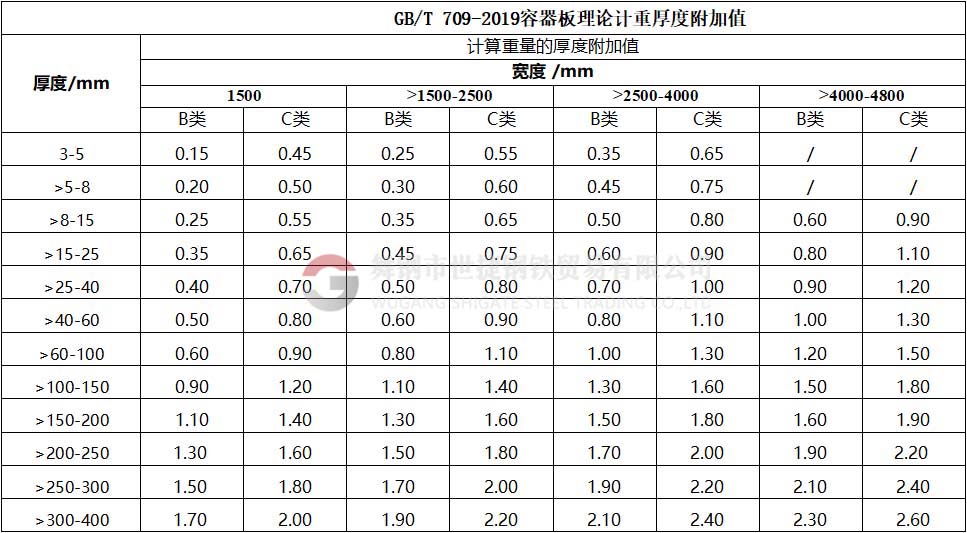 鋼板厚度公差國家標(biāo)準(zhǔn)分為N、A、B、C四類公差：N類偏差:正偏差和負(fù)偏差相等；A類偏差:按工稱厚度規(guī)定正負(fù)偏差；B類公差:固定負(fù)偏差為0.3MM，按工稱厚度規(guī)定正偏差；C類偏差:固定負(fù)偏差為0MM，按工稱厚度規(guī)定正偏差。N類公差和A類公差為負(fù)差，不計(jì)重。B類和C類公差為正公差，可按照合同約定公稱厚度計(jì)算重量。N類要求最低，C類要求最高，若無特殊要求執(zhí)行N類。最新版容器板理論計(jì)重厚度附加值（GB/T709-2019），B類和C類公差表。發(fā)布日期2019-03-25，實(shí)施日期2020-02-01。