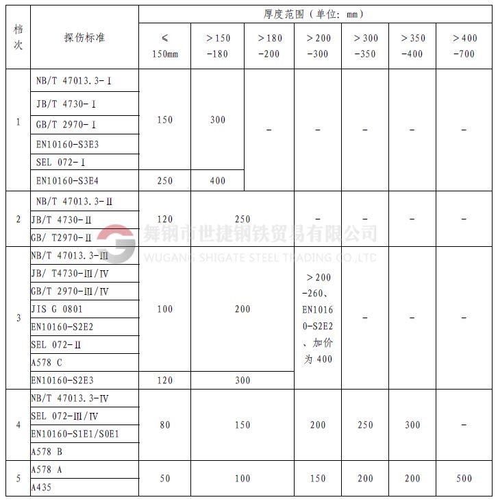 1、什么是探傷  鋼材中的探傷指的是無損探傷，就是在不損壞鋼材本體、不影響鋼材使用的情況下，利用物理方法探測鋼材的表面（肉眼無法發(fā)現(xiàn)或很難的小缺陷）和內(nèi)部的裂紋或缺陷。  舉個(gè)類似的例子講：人生病時(shí)候，要去醫(yī)院做透視、X光線拍片、或者B超檢查，鋼材內(nèi)部如果有缺陷，特別是螺旋焊接鋼管，因?yàn)楹缚p在焊接時(shí)可能存在氣孔、夾渣或裂紋等缺陷，就像人生病時(shí)身體里面有瘤、增生物等一樣，依靠鋼材的探傷手段進(jìn)行檢驗(yàn)，可以發(fā)現(xiàn)肉眼在外面看不到的東西。    2、探傷全名是什么？  探傷的全名應(yīng)該叫無損檢驗(yàn)。其具體又分為：射線探傷、超聲探傷、磁粉檢驗(yàn)、著色探傷，渦流探傷等。其中射線探傷又分為X光探傷（和醫(yī)用的是一樣的，但是強(qiáng)度要遠(yuǎn)遠(yuǎn)大于醫(yī)用的X光機(jī)，所以危害遠(yuǎn)大于醫(yī)用儀器）和γ源探傷。超聲波探傷也就是A型超聲波探傷，而醫(yī)院用的B超是B型超聲波。    3、鋼材探傷常指的是？  鋼材交易中的探傷可能多是指射線和超聲探傷。