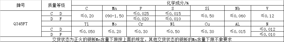 風(fēng)電塔筒用鋼板，塔筒對鋼材質(zhì)量的特殊要求主要與地域環(huán)境有關(guān)。在占全國風(fēng)能裝機容量76%的“三北”地區(qū)，冬季最低溫度低于零下30度，低溫型塔架在選用低合金結(jié)構(gòu)鋼材料時，要求對焊縫采用低溫脆斷的技術(shù)措施。對鋼材性能要求防止低溫脆斷裂，要求采取適當(dāng)處理方法增強材料多次沖擊抗力，避免應(yīng)力集中，避免在低溫情況下出現(xiàn)較大的沖擊載荷等。  Q345FTE作為低合金高強度結(jié)構(gòu)鋼中級別不是很高的牌號，本身的技術(shù)要求并不是很高。但如何采用最經(jīng)濟(jì)的手段生產(chǎn)出滿足標(biāo)準(zhǔn)及用戶要求的產(chǎn)品，是工藝設(shè)計根本出發(fā)點之一。 Nb、Ti、V是最常用的微合金化元素，以上3種元素對晶界的作用是依次降低的。在低合金高強度鋼中，復(fù)合微合金化的作用大于單獨加入某種元素的總和。Nb、Ti、V這3種元素都可以在奧氏體或鐵素體中沉淀，因為在奧氏體中溶解度大而擴(kuò)散率小，故在奧氏體中沉淀比在鐵素體中緩慢，形變可以加速沉淀 過程。一般地，應(yīng)使在奧氏體中沉淀減至最小，在固溶體中保持較多的合金元素而留待在鐵素體中沉淀，這可依靠合金化增加微合元素在奧氏體中的溶解度。例如在含Nb鋼中加入Mn或Mo來實現(xiàn)。Q345E選用哪種元素強化，是首要考慮地問題。 由于Nb、V、Ti三種合金元素中Ti的價格最低，采用Ti微合金化生產(chǎn)Q345E成本較低，既可達(dá)到細(xì)晶強化的效果，又可達(dá)到降低成本的目的。但是，Ti收得率最不穩(wěn)定，冶煉操作技術(shù)難度較大。 綜合考慮以上各種因素，Al、Ti、V三種微合金化工藝進(jìn)行Q345E生產(chǎn)試。軋制及冷卻控制 厚度≤9mm產(chǎn)品采用常規(guī)軋制，其他規(guī)格產(chǎn)品采用兩階段控軋工藝。控軋的待溫厚度hi=(1.5~3.0)×h0，h0為成品厚度。開軋1050~1100℃，再開軋溫度780~820℃。冷卻速率根據(jù)不同厚度控制在5~15℃/s之間，終冷溫度控制在670~700℃。