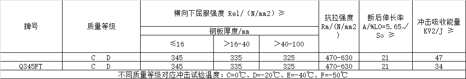 風(fēng)電塔筒用鋼板，塔筒對鋼材質(zhì)量的特殊要求主要與地域環(huán)境有關(guān)。在占全國風(fēng)能裝機容量76%的“三北”地區(qū)，冬季最低溫度低于零下30度，低溫型塔架在選用低合金結(jié)構(gòu)鋼材料時，要求對焊縫采用低溫脆斷的技術(shù)措施。對鋼材性能要求防止低溫脆斷裂，要求采取適當(dāng)處理方法增強材料多次沖擊抗力，避免應(yīng)力集中，避免在低溫情況下出現(xiàn)較大的沖擊載荷等。  Q345FTE作為低合金高強度結(jié)構(gòu)鋼中級別不是很高的牌號，本身的技術(shù)要求并不是很高。但如何采用最經(jīng)濟(jì)的手段生產(chǎn)出滿足標(biāo)準(zhǔn)及用戶要求的產(chǎn)品，是工藝設(shè)計根本出發(fā)點之一。 Nb、Ti、V是最常用的微合金化元素，以上3種元素對晶界的作用是依次降低的。在低合金高強度鋼中，復(fù)合微合金化的作用大于單獨加入某種元素的總和。Nb、Ti、V這3種元素都可以在奧氏體或鐵素體中沉淀，因為在奧氏體中溶解度大而擴(kuò)散率小，故在奧氏體中沉淀比在鐵素體中緩慢，形變可以加速沉淀 過程。一般地，應(yīng)使在奧氏體中沉淀減至最小，在固溶體中保持較多的合金元素而留待在鐵素體中沉淀，這可依靠合金化增加微合元素在奧氏體中的溶解度。例如在含Nb鋼中加入Mn或Mo來實現(xiàn)。Q345E選用哪種元素強化，是首要考慮地問題。 由于Nb、V、Ti三種合金元素中Ti的價格最低，采用Ti微合金化生產(chǎn)Q345E成本較低，既可達(dá)到細(xì)晶強化的效果，又可達(dá)到降低成本的目的。但是，Ti收得率最不穩(wěn)定，冶煉操作技術(shù)難度較大。 綜合考慮以上各種因素，Al、Ti、V三種微合金化工藝進(jìn)行Q345E生產(chǎn)試。軋制及冷卻控制 厚度≤9mm產(chǎn)品采用常規(guī)軋制，其他規(guī)格產(chǎn)品采用兩階段控軋工藝?？剀埖拇郎睾穸萮i=(1.5~3.0)×h0，h0為成品厚度。開軋1050~1100℃，再開軋溫度780~820℃。冷卻速率根據(jù)不同厚度控制在5~15℃/s之間，終冷溫度控制在670~700℃。