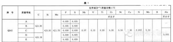 Q235是普通碳素鋼，Q355是低合金鋼。具體性能參數(shù)如下：  Q235A和Q235B...... 鋼材皆屬于碳素鋼。在國(guó)家標(biāo)準(zhǔn)GB700中，對(duì)Q235A和Q235B的材質(zhì)區(qū)分主要在鋼材的含碳量方面，材質(zhì)是Q235A的材質(zhì)含碳量在0.14―0.22?之間；Q235B的材質(zhì)不做沖擊實(shí)驗(yàn)，而是常做溫沖擊實(shí)驗(yàn)，V型缺口。相對(duì)來(lái)說，材質(zhì)是Q235B的鋼材的機(jī)械性能要遠(yuǎn)遠(yuǎn)優(yōu)于材質(zhì)是Q235A的鋼材。一般情況下，鋼廠在成品型材出廠之前都在標(biāo)識(shí)牌上做了標(biāo)識(shí)。用戶可以在標(biāo)識(shí)牌上判別其材質(zhì)是Q235A，還是Q235B，或其他材質(zhì)。計(jì)壓力P≤1.6MPa；使用溫度為0～350℃；鋼板厚度≯20mm；  Q355A，Q355B，Q355C，Q355D，Q355E。這是等級(jí)的區(qū)分，所代表的，主要是沖擊的溫度有所不同而已！   Q345A級(jí)，是不做沖擊;Q345B級(jí)，是20度常溫沖擊;Q345C級(jí)，是0度沖擊;Q345D級(jí)，是－20度沖擊;Q345E級(jí)，是－40度沖擊。在不同的沖擊溫度，沖擊的數(shù)值也有所不同。低合金鋼板  在板材里，屬低合金系列。在低合金的材質(zhì)里，此種材質(zhì)為最普通的。Q345過去的一種叫法為：16Mn。   Q345的外部執(zhí)行標(biāo)準(zhǔn)為：GB709，內(nèi)部執(zhí)行標(biāo)準(zhǔn)為：GB/T1591-94   由于執(zhí)行標(biāo)準(zhǔn)的原因，此種鋼板允許負(fù)公差交貨。    Q355A與Q355B、Q355C差別小知識(shí)  工程結(jié)構(gòu)用鋼需要根據(jù)具體工作環(huán)境（正常工作溫度、是否承受動(dòng)力荷載等）選擇材質(zhì)，Q345A交貨要求不需要提供夏比（V型）沖擊試驗(yàn)結(jié)果，而重要的工程項(xiàng)目、寒冷地區(qū)項(xiàng)目、室外用鋼結(jié)構(gòu)工程，結(jié)構(gòu)用鋼一般用Q355B、Q355C，Q355B、Q355C的材質(zhì)均需要做夏比沖擊試驗(yàn)（分別為tk=200和tk=00下的沖擊吸能）。鋼材晶格中是存在缺陷的，而這些鋼材表面缺陷的存在使其形成一個(gè)微小的缺口；低合金鋼在常溫下有很好的沖擊韌性，但當(dāng)使用溫度低于某一溫度時(shí)，其沖擊韌性會(huì)急劇下降。  因此，對(duì)制造在寒冷地帶和低溫下服役的設(shè)備、裝置、重要工程項(xiàng)目的金屬材料，需測(cè)定韌脆轉(zhuǎn)變溫度tk，以確定其低溫脆化傾向的大小，tk是從韌性角度選用金屬材料的重要依據(jù)之一。  當(dāng)溫度高于tk時(shí)，σc >σs，材料受載后先屈服再斷裂，為韌性斷裂；  當(dāng)溫度低于tk時(shí)，外加應(yīng)力先達(dá)到σc，材料表現(xiàn)為脆性斷裂，tk被稱為韌脆轉(zhuǎn)變溫度。  其中：σc為材料的斷裂強(qiáng)度；σs為材料的屈服強(qiáng)度；  不同金屬材料的韌脆轉(zhuǎn)變溫度tk是不同的，tk愈低，表示脆性傾向愈小，即在低溫下使用時(shí)危險(xiǎn)性愈小。    另外，參考《低合金高強(qiáng)度結(jié)構(gòu)鋼》（GB/T 1591）從材料組成、性能檢驗(yàn)標(biāo)準(zhǔn)區(qū)別為：  6.1.7  在保證鋼材力學(xué)性能符合標(biāo)準(zhǔn)規(guī)定的情況下，Q345牌號(hào)A級(jí)鋼的C、Si、Mn化學(xué)成分可不作交貨條件。    6.1.8  牌號(hào)除A級(jí)鋼以外的鋼材，當(dāng)以熱軋、控軋狀態(tài)交貨時(shí)，其最大碳當(dāng)量值應(yīng)符合表2的規(guī)定；當(dāng)以正火、正火軋制、正火加回火狀態(tài)交貨時(shí)，其最大碳當(dāng)量值應(yīng)符合表3的規(guī)定；當(dāng)以熱機(jī)械軋制（TMCP）或熱機(jī)械軋制加回火狀態(tài)交貨時(shí)，其最大碳當(dāng)量值應(yīng)符合表4規(guī)定，碳當(dāng)量（CEV）應(yīng)由熔煉分析成分并采用公式（1）計(jì)算。    CEV=C+Mn/6+(Cr+Mo+V)/5+(Ni+Cu)/15   A級(jí)鋼不需要做夏比（V型）沖擊試驗(yàn)，而B、C、D級(jí)鋼材需要做夏比（V型）沖擊試驗(yàn)，且需滿足在試驗(yàn)溫度下的沖擊吸能要求，如表7：  普通碳素結(jié)構(gòu)鋼－普板是一種鋼材的材質(zhì)。Q代表的是這種材質(zhì)的屈服，后面的235，就是指這種材質(zhì)的屈服值，在235左右。并會(huì)隨著材質(zhì)的厚度的增加而使其屈服值減小。  Q235A，Q235B，Q235C，Q235D。這是等級(jí)的區(qū)分，所代表的，主要是沖擊的溫度有所不同而已！ A，B，C，D，所不同的，指的是它們性能中沖擊溫度的不同。分別為：Q235A級(jí)，是不做沖擊；Q235B級(jí)，是20度常溫沖擊；Q235C級(jí)，是0度沖擊；Q235D級(jí)，是-20度沖擊。在不同的沖擊溫度，沖擊的數(shù)值也有所不同。  元素含量：A、B、C、D硫含量依次遞減；A和B的磷含量相同，C的磷含量次之，D磷含量最少 Q235a Q235b Q235c 的區(qū)別好象是在化學(xué)成分和機(jī)械性能上強(qiáng)度都是一樣的，僅機(jī)械，化學(xué)性能有一些差別。一般來(lái)講，南方地區(qū)，無(wú)動(dòng)力荷載的非焊接構(gòu)件采用Q235a是可行的；無(wú)動(dòng)力荷載的焊接構(gòu)件采用Q235a也是可行的，但應(yīng)保證含碳量<=0.2%，主要保證可焊性；Q235b一般用在焊接，有動(dòng)力荷載的結(jié)構(gòu)上。Q235c就要求更嚴(yán)，特別結(jié)構(gòu)采用。從市場(chǎng)上，一般還是以Q235a,Q235b為主。鋼材的選用，可見《鋼結(jié)構(gòu)設(shè)計(jì)手冊(cè)》一書，A 表示保證機(jī)械性能、B 表示保證化學(xué)成分、C表示既保證機(jī)械性能又保證化學(xué)成分。  Q235各個(gè)級(jí)別的化學(xué)成份：  Q235分A、B、C、D四級(jí)(GB700)  Q235A級(jí)含 C0.14~0.22% Mn0.30~0.65 Si≤0.30 S≤0.050 P≤0.045  Q235B級(jí)含 C0.12~0.20% Mn0.30~0.670 Si≤0.30 S≤0.045 P≤0.045  Q235C級(jí)含 C≤0.18% Mn0.35~0.80 Si≤0.30 S≤0.040 P≤0.040  Q235D級(jí)含 C≤0.17% Mn0.35~0.80 Si≤0.35 S≤0.040 P≤0.035  就其脫氧方法而言，可以采用F,b,z分別表示為沸騰鋼、平鎮(zhèn)靜鋼、鎮(zhèn)靜鋼。沸騰鋼是脫氧不完全的鋼，塑性和韌性較差。用這種材料制成的焊接結(jié)構(gòu)，受動(dòng)力載荷作用時(shí)接頭容易出現(xiàn)裂縫。不宜在低溫下工作，有時(shí)會(huì)產(chǎn)生硬化現(xiàn)象。相比之下，鎮(zhèn)靜鋼質(zhì)優(yōu)而勻，塑性和韌性都好。    碳素結(jié)構(gòu)鋼:  Q355.鋼號(hào)中質(zhì)量等級(jí)由A到D，表示質(zhì)量的由低到高。質(zhì)量高低主要是以對(duì)沖擊韌性（夏比V型缺口試驗(yàn)）的要求區(qū)分的，對(duì)冷彎試驗(yàn)的要求也有所區(qū)別。  對(duì)A級(jí)鋼，沖擊韌性不作為要求條件，對(duì)冷彎試驗(yàn)只在需方有要求時(shí)才進(jìn)行。而B,C,D各級(jí)則都要求Akv值不小于27J，不過三者的試驗(yàn)溫度有所不同，B級(jí)要求常溫（25＋－5 oC）沖擊值，C和D級(jí)則分別要求0 oC和－20 oC 沖擊值。B,C,D級(jí)也都要求冷彎試驗(yàn)合格。為了滿足以上性能要求，不同等級(jí)的Q235鋼的化學(xué)元素略有區(qū)別。   合金高強(qiáng)度結(jié)構(gòu)鋼：  Q345鋼也包括A,B,C,D,E五種質(zhì)量等級(jí)，和碳素結(jié)構(gòu)結(jié)構(gòu)鋼一樣，不同質(zhì)量等級(jí)的是按對(duì)沖擊韌性（夏比V型缺口試驗(yàn)）的要求區(qū)分的。A級(jí)無(wú)沖擊要求；B級(jí)要求提供20 oC 沖擊功Akv>=34J（縱向）;C級(jí)要求提供0 oC沖擊功Akv>=34J（縱向）;D級(jí)要求提供?20 oC沖擊功Akv>=34J（縱向）;E級(jí)要求提供－40 oC沖擊功Akv>=327J（縱向）。不同質(zhì)量等級(jí)對(duì)碳，硫，磷，鋁等含量的要求也有區(qū)別。  Q235A和Q235B焊接性能區(qū)別，你知道么？  GB50018第3.0.1條指出：“在現(xiàn)行國(guó)家標(biāo)準(zhǔn)《碳素結(jié)構(gòu)鋼》中提出：‘A級(jí)鋼的含碳量可以不作交貨條件’，由于焊接結(jié)構(gòu)對(duì)鋼材含碳量要求嚴(yán)格，所以Q235A級(jí)鋼不宜在焊接結(jié)構(gòu)中使用?！? GB50017第3.3.3條指出：“在焊接結(jié)構(gòu)中，建筑鋼的焊接性能主要取決于碳含量，碳的合適含量宜控制在0.12%----0.2%之間，超出該范圍的幅度愈多，焊接性能變差的程度愈大。因此，對(duì)焊接承重結(jié)構(gòu)尚應(yīng)具有碳含量的合格保證。  近來(lái)，一些建設(shè)單位希望在焊接結(jié)構(gòu)中用Q235--A代替Q235--B，這顯然是不合適的。國(guó)家標(biāo)準(zhǔn)《碳素結(jié)構(gòu)鋼》GB/T700及其第1號(hào)修改通知單（自1992年10月1日起實(shí)行）都明確規(guī)定A級(jí)鋼的碳含量不作為交貨條件，但應(yīng)在熔煉分析中注明。從法規(guī)意義上講，不作為交貨條件就是不保證，即使在熔煉分析中的碳含量符合規(guī)定要求，亦只能被認(rèn)為僅供參考，可能離散性較大，焊接質(zhì)量就不穩(wěn)定。也就是說若將Q235--A·F鋼用于重要的焊接結(jié)構(gòu)上發(fā)生事故后，鋼材生產(chǎn)廠在法律上是不負(fù)任何責(zé)任的，因?yàn)樵诮回泦紊厦鞔_規(guī)定碳含量是不作為交貨條件的。現(xiàn)在世界各國(guó)鋼材質(zhì)量普遍提高，日本最近專門制定了建筑鋼材的系列（SN鋼）。為了確保工程質(zhì)量，促使提高鋼材質(zhì)量，防止建筑市場(chǎng)上以次充好的不正?，F(xiàn)象，故建議對(duì)焊接結(jié)構(gòu)一定要保證碳含量，即在主要焊接結(jié)構(gòu)中不能使用Q235--A級(jí)鋼。”  Q235A級(jí)鋼在保證鋼材力學(xué)性能符合GB/T700規(guī)定情況下，碳、硅、錳含量不作為交貨條件，各牌號(hào)A級(jí)鋼的冷彎試驗(yàn)在需方有要求時(shí)才進(jìn)行，Q235A級(jí)鋼不進(jìn)行夏比(V型缺口)沖擊試驗(yàn)，因此，Q235A級(jí)鋼不宜用于焊接結(jié)構(gòu)，焊接結(jié)構(gòu)采宜用Q235B級(jí)鋼。由于新舊標(biāo)準(zhǔn)的問題，文中Q355等同于Q345。